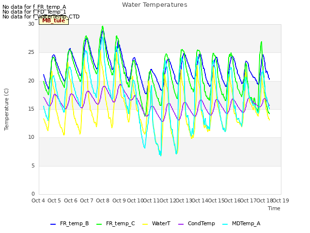 plot of Water Temperatures