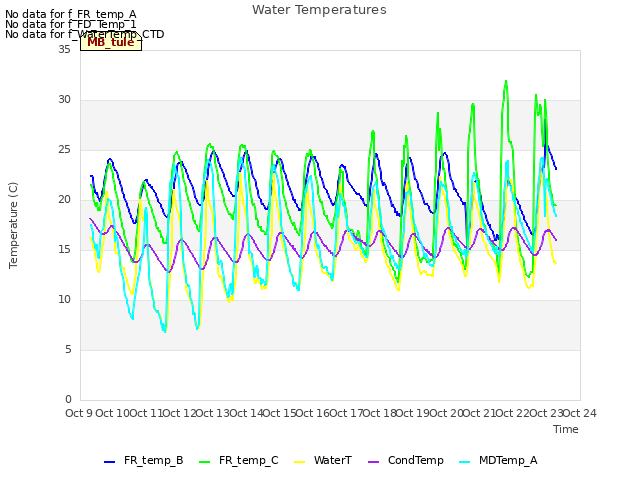 plot of Water Temperatures