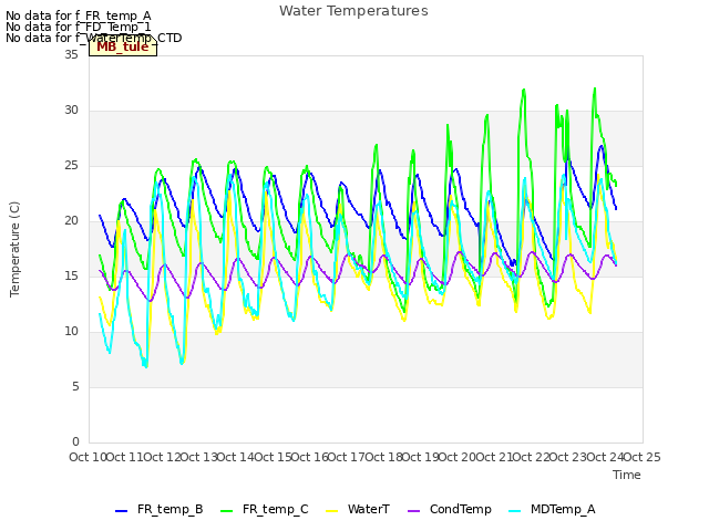 plot of Water Temperatures