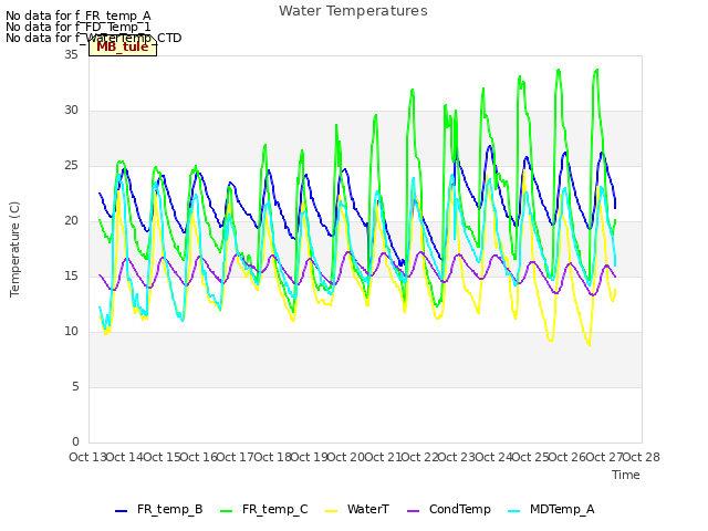 plot of Water Temperatures