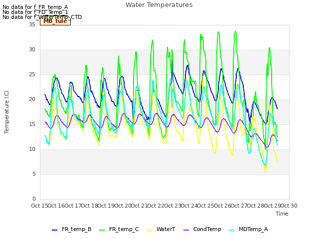 plot of Water Temperatures