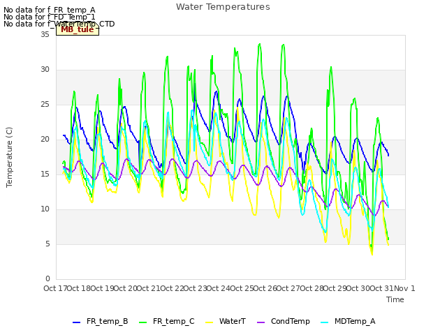 plot of Water Temperatures