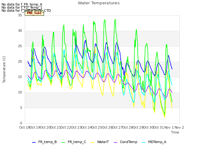 plot of Water Temperatures