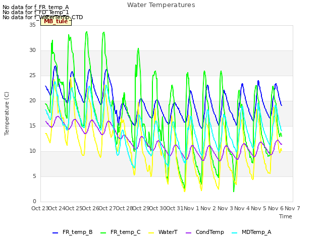 plot of Water Temperatures