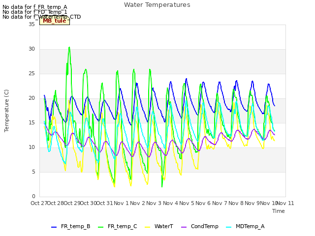 plot of Water Temperatures