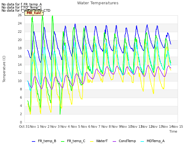 plot of Water Temperatures