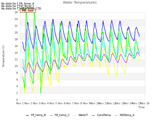 plot of Water Temperatures