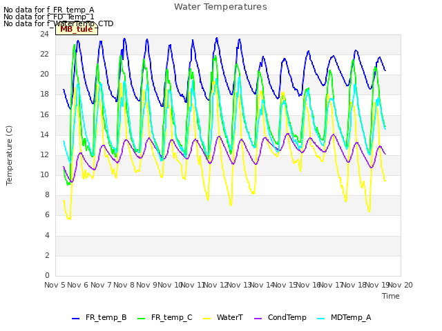 plot of Water Temperatures