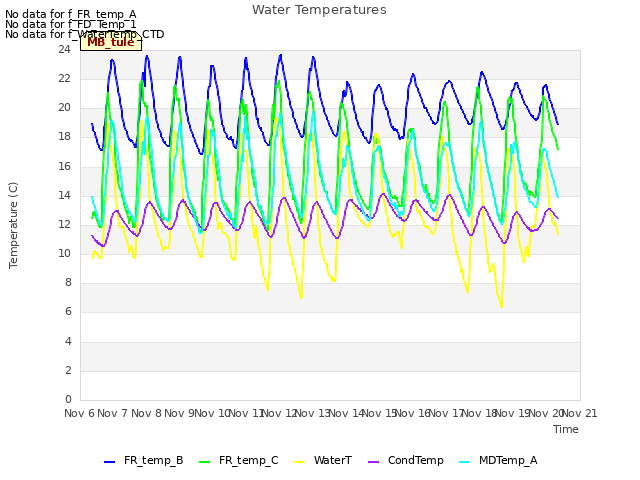 plot of Water Temperatures