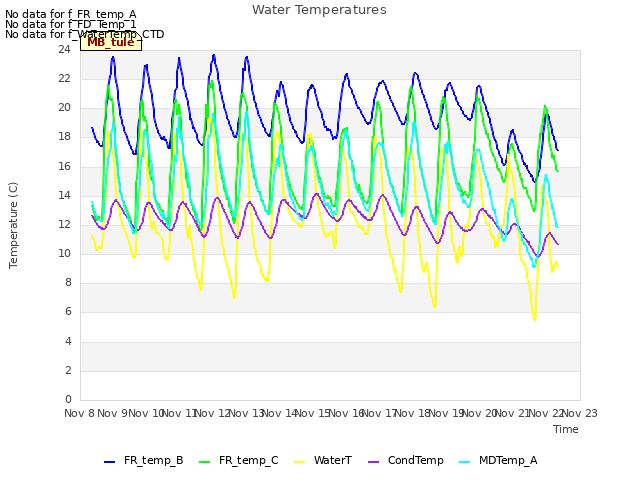 plot of Water Temperatures