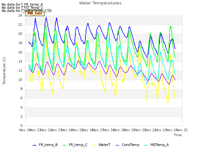 plot of Water Temperatures