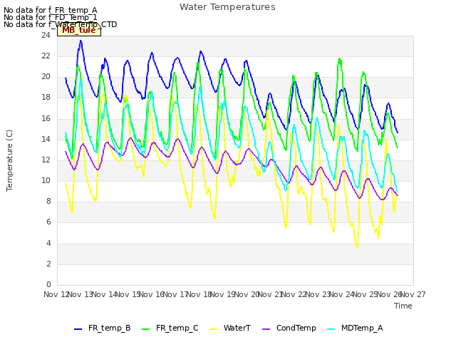 plot of Water Temperatures