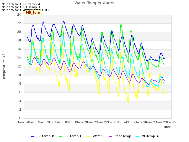 plot of Water Temperatures