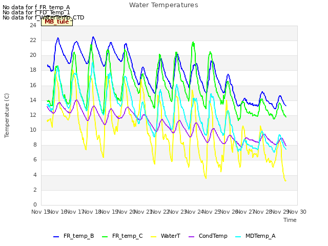 plot of Water Temperatures