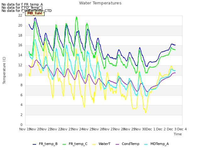 plot of Water Temperatures