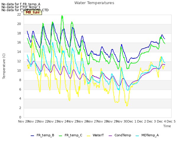 plot of Water Temperatures