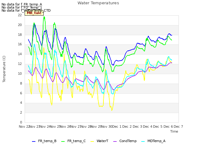 plot of Water Temperatures