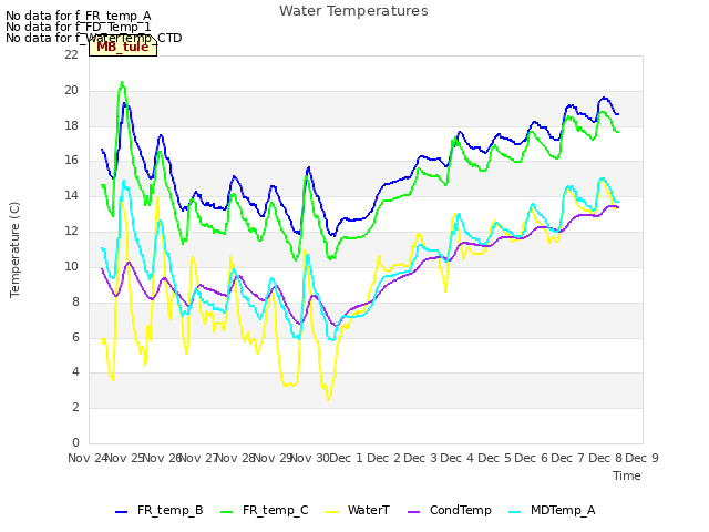 plot of Water Temperatures