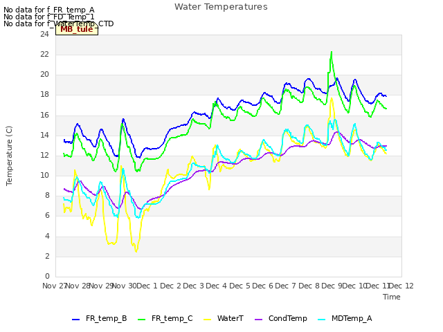 plot of Water Temperatures