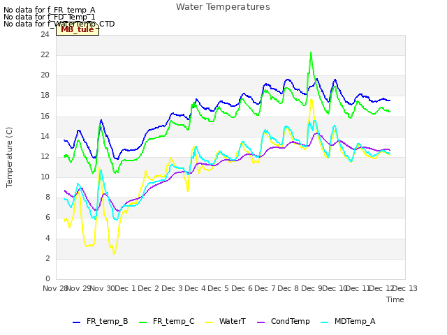 plot of Water Temperatures