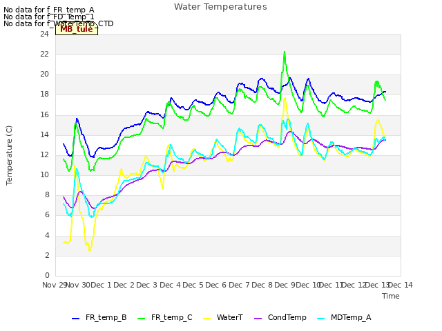 plot of Water Temperatures