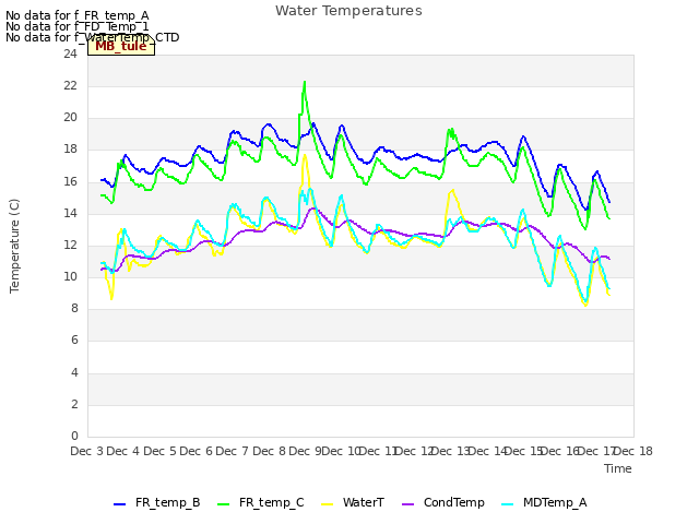 plot of Water Temperatures