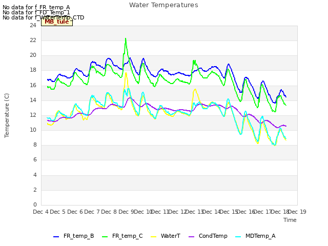 plot of Water Temperatures