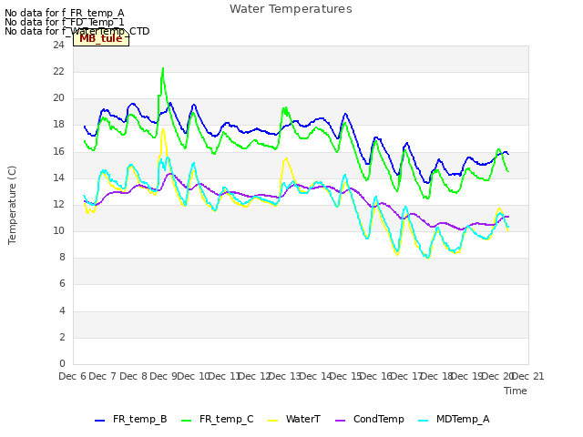 plot of Water Temperatures