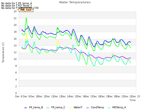 plot of Water Temperatures