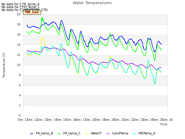 plot of Water Temperatures