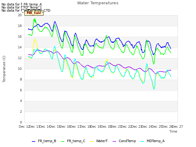 plot of Water Temperatures