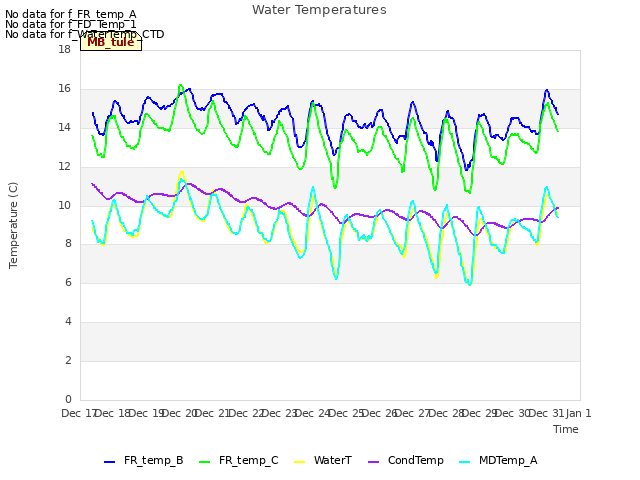 plot of Water Temperatures