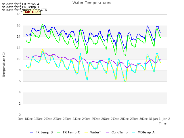 plot of Water Temperatures