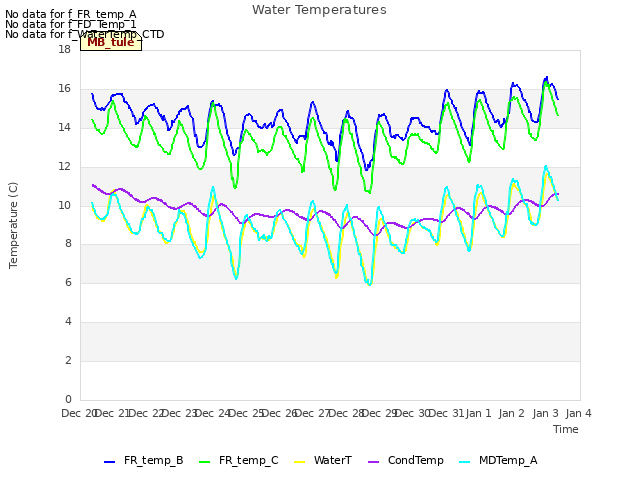 plot of Water Temperatures