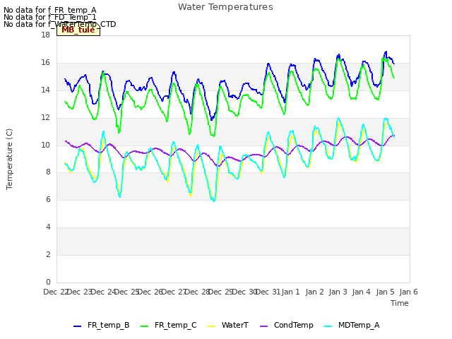 plot of Water Temperatures