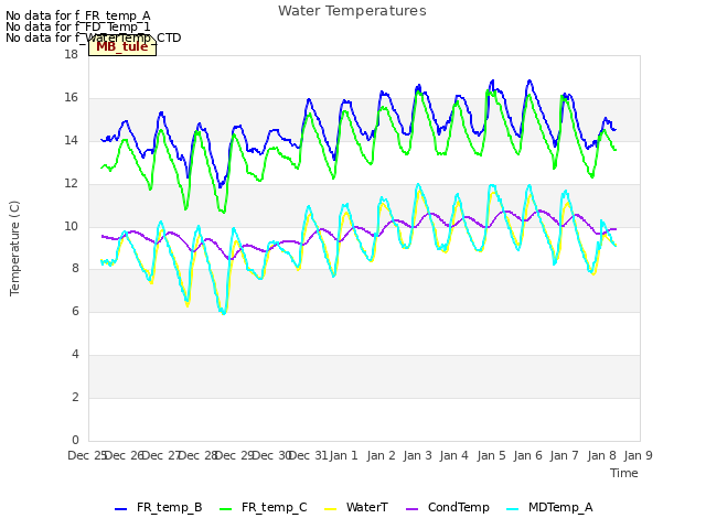 plot of Water Temperatures