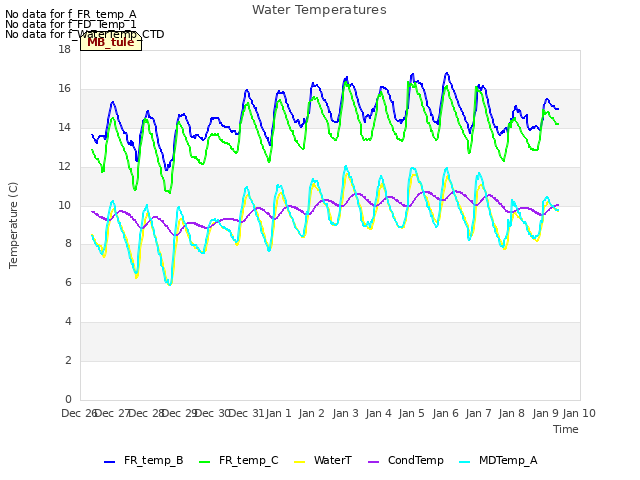 plot of Water Temperatures