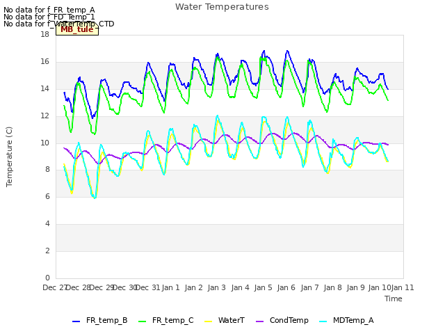 plot of Water Temperatures