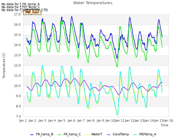 plot of Water Temperatures