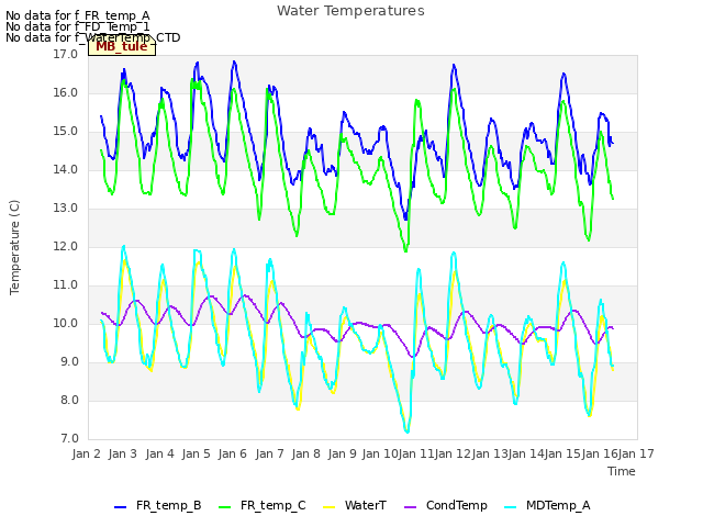 plot of Water Temperatures
