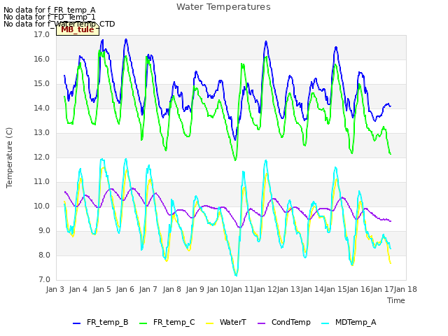 plot of Water Temperatures