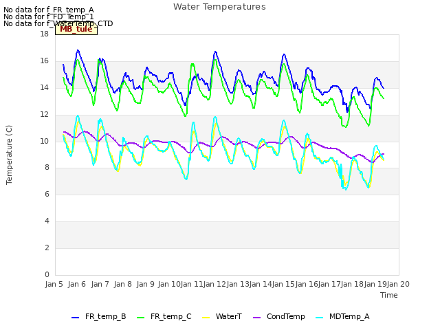 plot of Water Temperatures