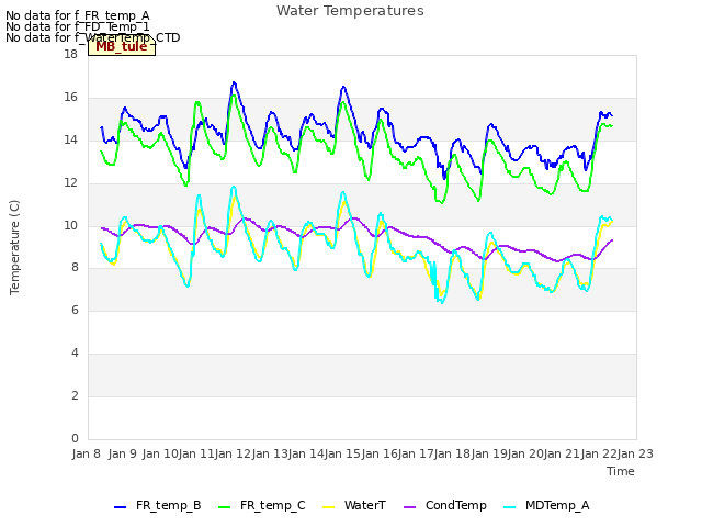 plot of Water Temperatures