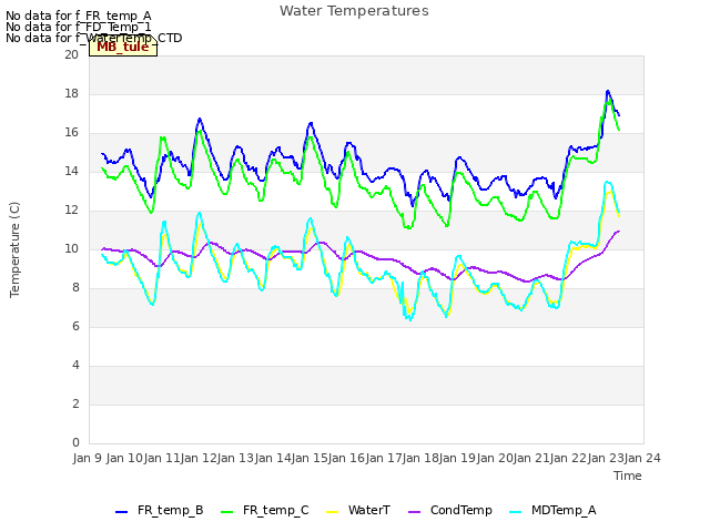 plot of Water Temperatures