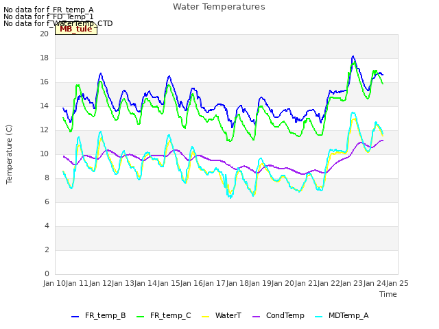 plot of Water Temperatures