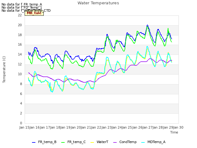 plot of Water Temperatures