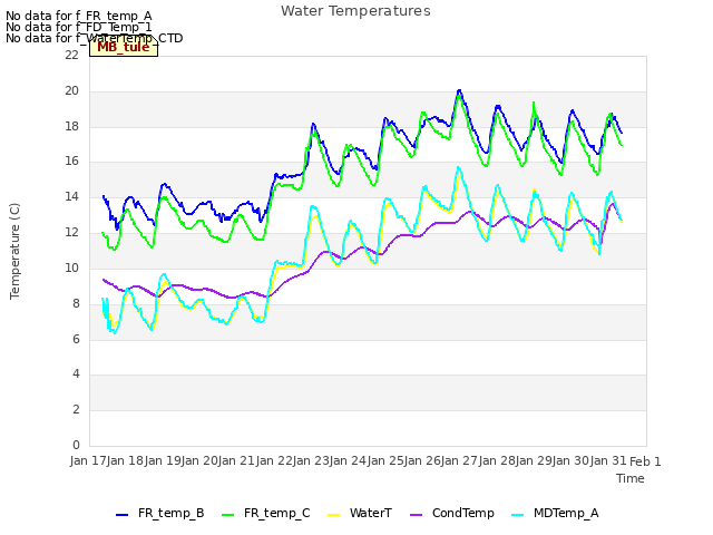 plot of Water Temperatures