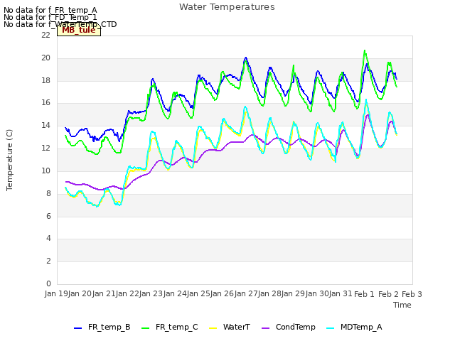 plot of Water Temperatures