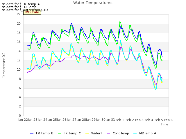 plot of Water Temperatures