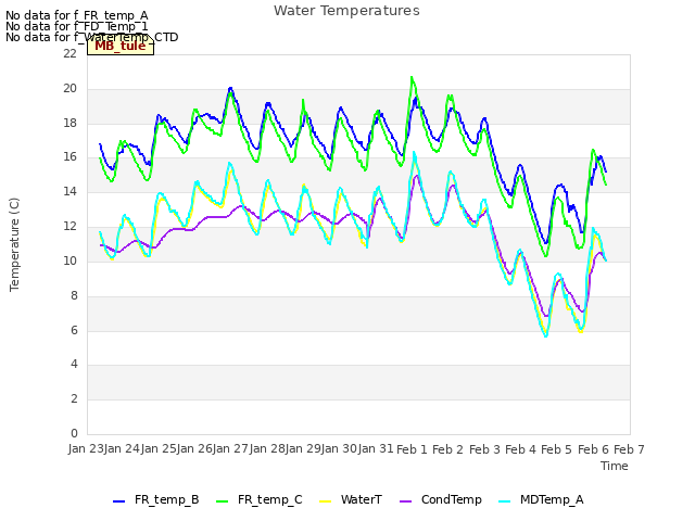 plot of Water Temperatures